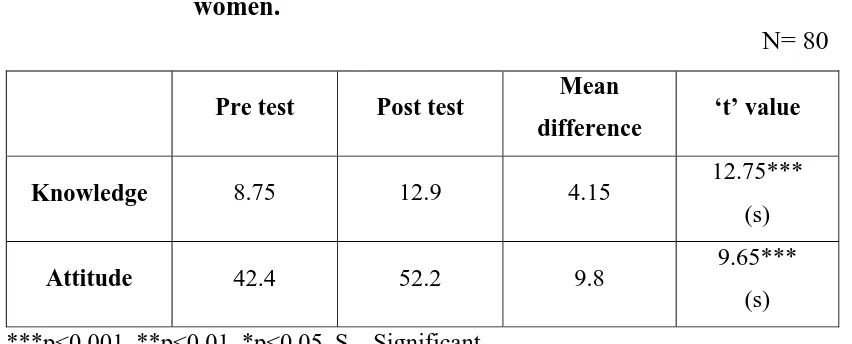 Table 3            :  Comparison of mean differed pre and post test level of REPRODUCTIVE HEALTH AMONG WOMEN