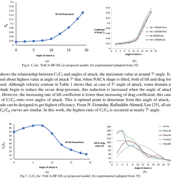 Fig. 7 shows the relationship between C l /C d  and angles of attack, the maximum value at around 7 o  angle