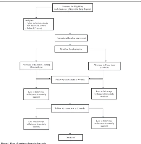 Figure 1 Flow of patients through the study.
