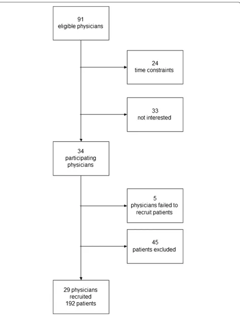 Figure 4 Flow chart displaying the recruitment process in the arriba-lib study.
