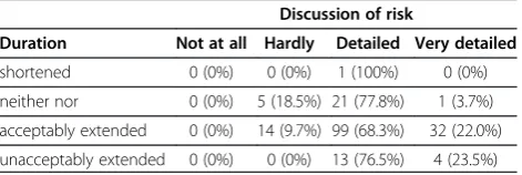 Table 1 Physicians ratings on how detailed the steps of the shared decision making process were discussed during theconsultations (n = 192)