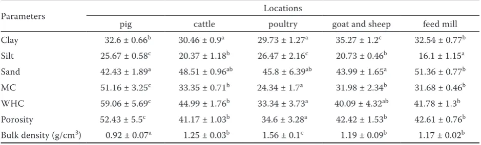 Table 4. Physical properties of soil samples analyzed at different locations (all values are in % except where otherwise stated)