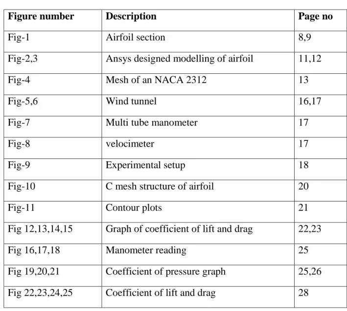 Figure number  Description  Page no 