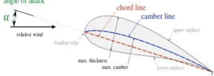 Fig. 1.1 Airfoil Section