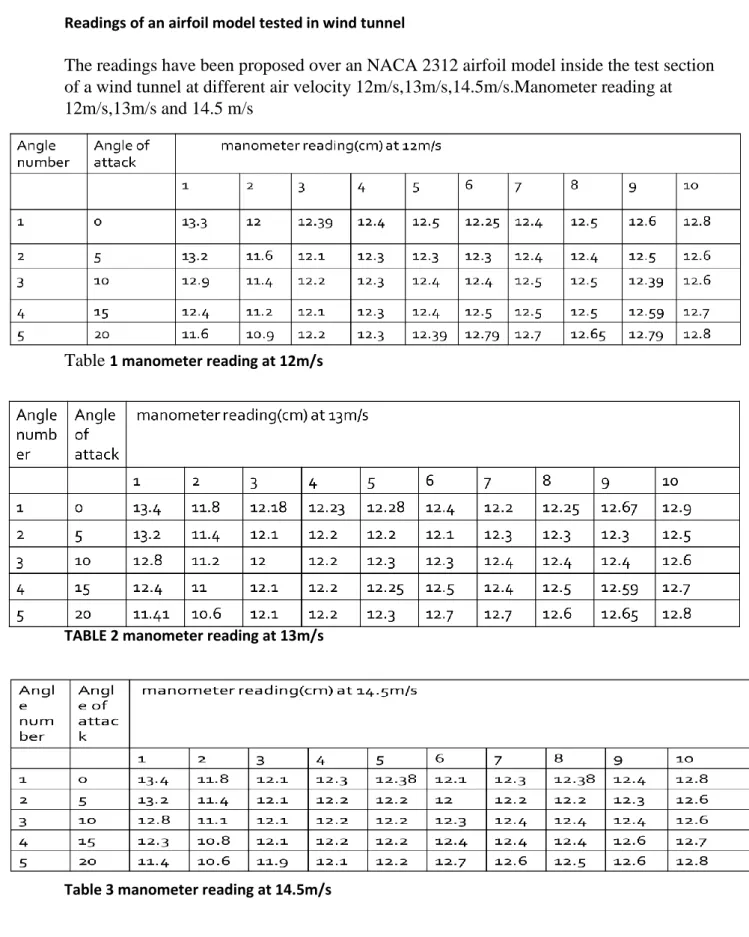 Table  1 manometer reading at 12m/s