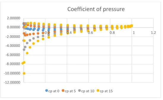 Fig 20 coefficient of pressure against angle of attack for 13m/s 