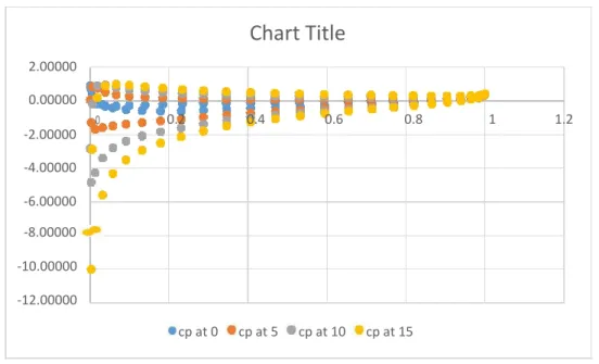 Fig 21 coefficient of pressure against angle of attack for 14.5m/s COMPARISON OF FLUENT DATA WITH EXPERIMENTATION