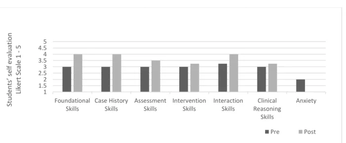 Figure 1. Median results of pre- and post-simulation-based learning survey responses                   (Note: Post-Anxiety = 0) 1.5122.533.544.55FoundationalSkills Case HistorySkills AssessmentSkills InterventionSkills InteractionSkills Clinical ReasoningS