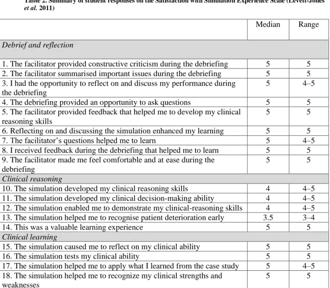 Table 2. Summary of student responses on the Satisfaction with Simulation Experience Scale (Levett-Jones  et al