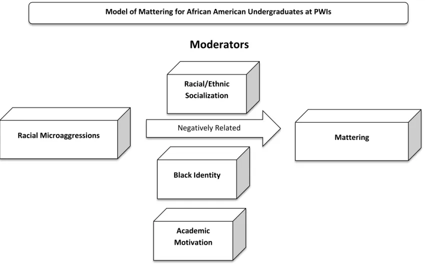 Figure 2. Model of mattering for African American undergraduate students at PWIs. 
