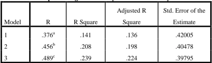 Table 4.27 Step-wise Regression Analysis (α=.05) 