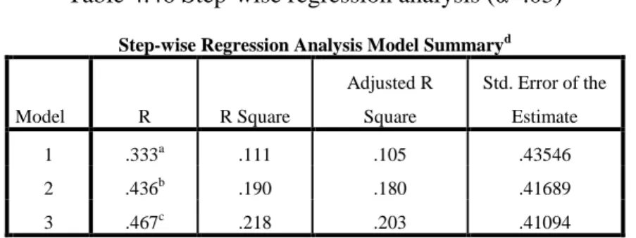 Table 4.46 Step-wise regression analysis (α=.05) 