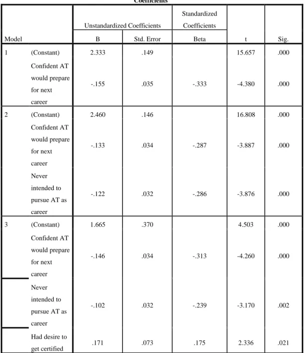 Table 4.46 Continued  Coefficients a Model  Unstandardized Coefficients  Standardized Coefficients  t  Sig