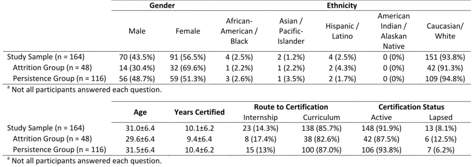 Table 4.2 Age participants became interested in athletic training  Age became  interested in  AT  Age decided to pursue AT as a major 