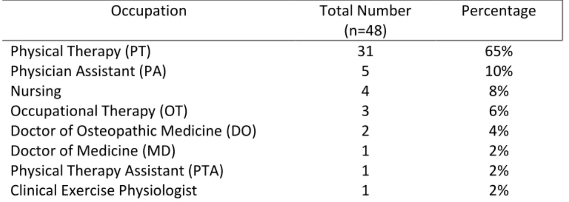 Table 4.4 Occupation pursued after graduation from ATP 