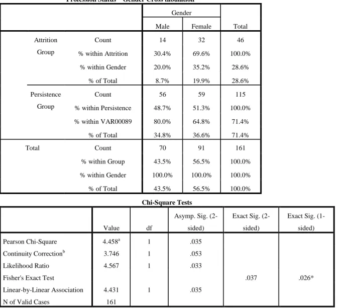Table 4.5 Chi Square Test (α=.05) 