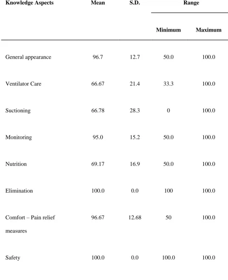 Table 4: Mean and standard deviation of post-test knowledge scores 