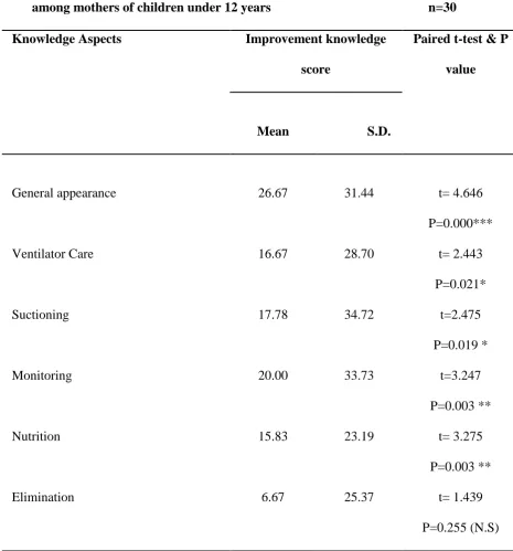 Table 5 Effectiveness of Knowledge on care after cardiac surgery in PICU 