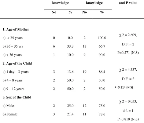 Table 6: Association between demographic variables and post-test knowledge 