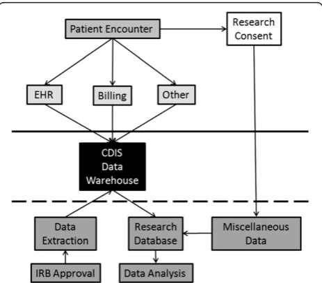 Figure 1 Flow diagram of data used to generate researchdatabase.