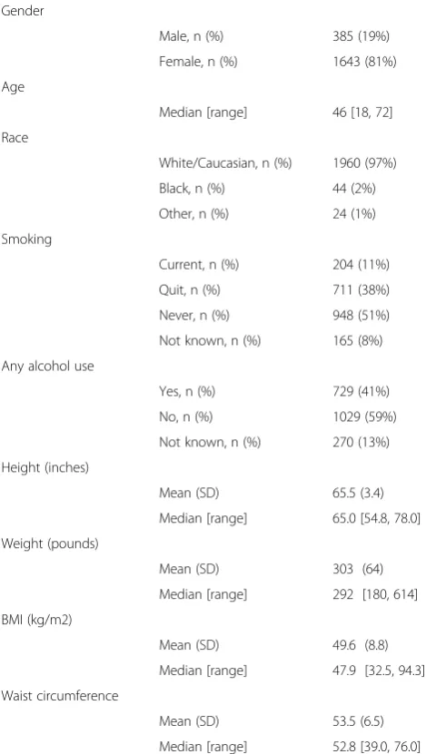 Table 1 Demographic data (n=2028)