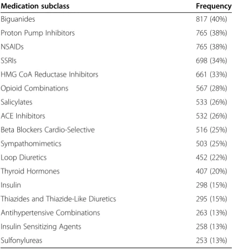Table 2 Frequency of common co-morbidities (N=2028)