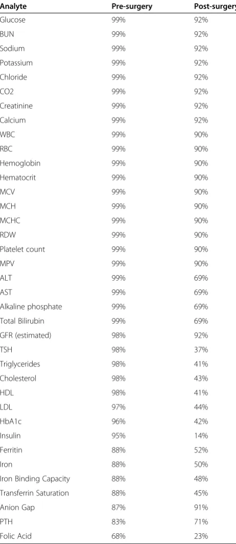 Table 4 Availability of common laboratory test results(N=2028)