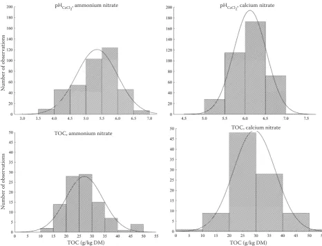Figure 1. Histogram of pH and total organic carbon (TOC) content in meadow mineral soil (2009–2012)