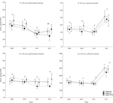 Figure 3. Dissolved organic carbon (DOC) concentration in the 0–10-cm and 15–25-cm mineral soil layer in relation to different utilization of meadows; Kp, Kz – meadows without fertilization; N120 – fertilized meadow; a, b – statistically significant difference in TOC contents