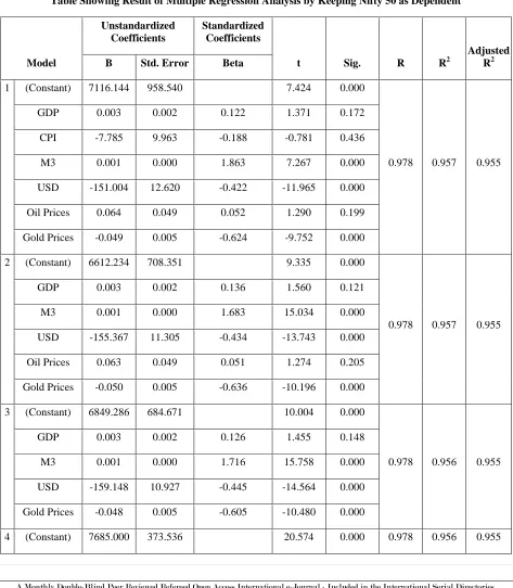 Table Showing Result of Multiple Regression Analysis by Keeping Nifty 50 as Dependent 