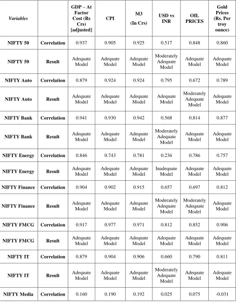 Table 1 Correlation between all selected macroeconomic variables and the industry indices 