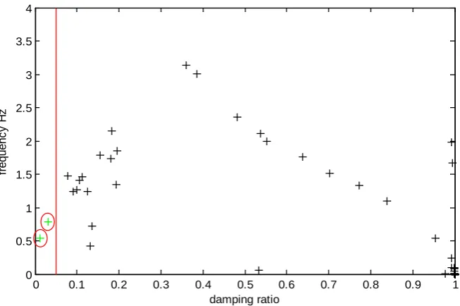 Figure 6. Damping ratios and frequencies of eigenvalues for OP1, normal operating point