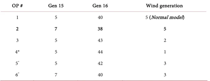 Figure 7. Controllability indices of controllable eigenvalues based on selecting the line 42 to 52
