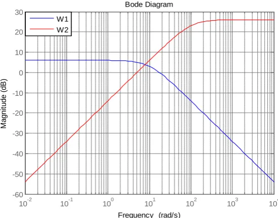 Figure 8. Frequency response of the three selected plant models. 
