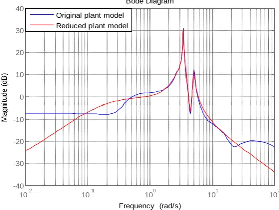 Figure 10. Frequency response of the original and the reduced system, OP1. 