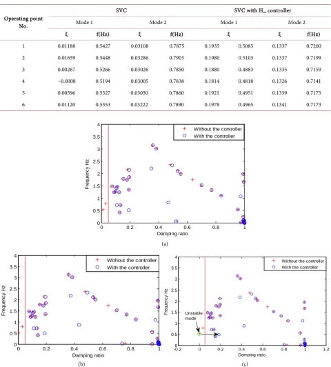 Table 4. Damping and frequencies of the inter-area modes under different load conditions of the 68-bus system