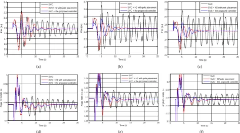 Figure 12. Dynamic response of the system under three phase fault at bus 8, (Area 1). (a) Tie-line power, OP 1; (b) tie-line power, OP 3; (c) tie-line power, OP 4; (d) angle difference, G16 and G1, OP1; (e) angle difference, G16 and G1, OP3; (f) angle diff
