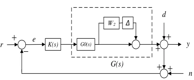 Figure 1. Black diagram representing an uncertain feedback system. 