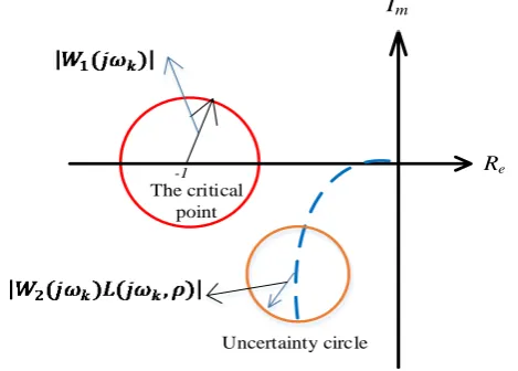 Figure 2. Nyquist plot. 