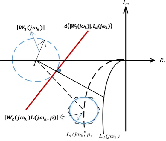 Figure 3. Linear constraints on Nyquist plot. 