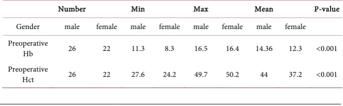 Table 1. Hb and Hct values in two genders. 