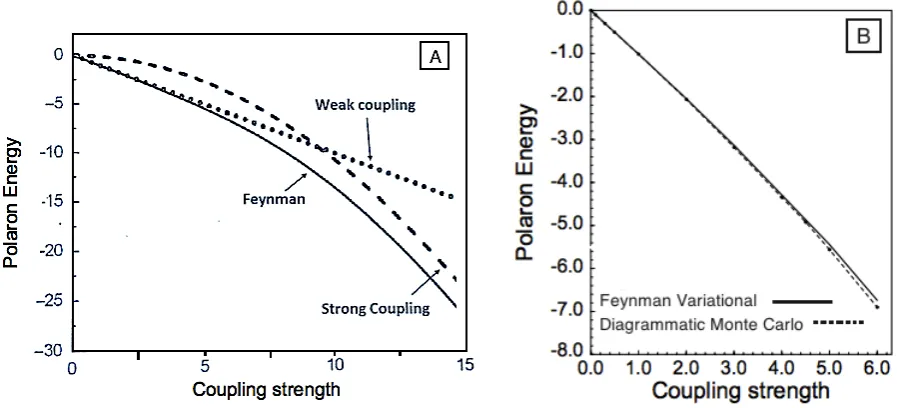 Fig ur e 1 .2 : A) T he g r o und s t a t e e ne r g y ( in unit s o f ℏt he e le c t r o n- pho no n c o upling , c a lc ula t e d w it h t he w e a k c o upling , s t r o ng c o upling a nd Fe y nma nv a r ia t io na l f o r ma lis m