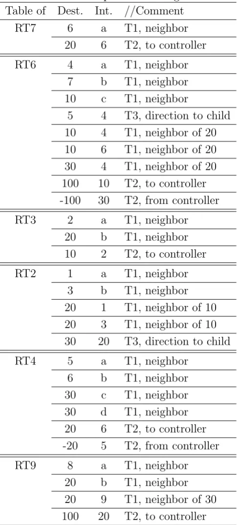 Table 2.1: Examples of Routing Tables