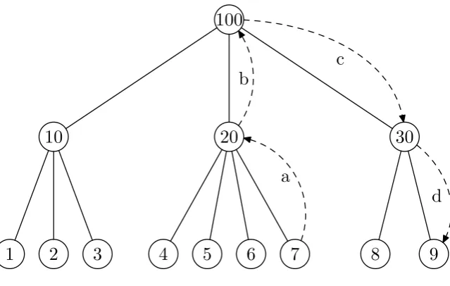 Figure 2.4: Tree of Environments