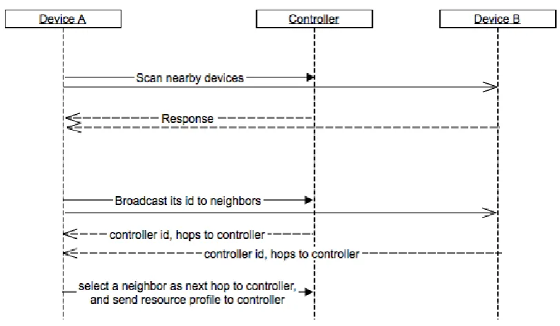 Figure 2.8: Join an Environment with Controller