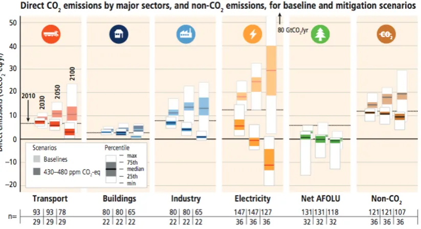 Figure 1.2   The image shows the direct carbon emissions per sector. In light color the actual levels, in dark color the reduction of emission as expected in the mitigation measures to be adopted by policy makers