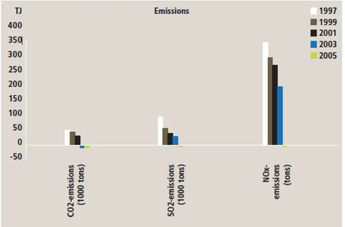 Figure 3.18  The image shows the reduction of CO2, SO2 and NOx emissions between 1997 and 2005 (Jørgensen et al., 2007, p.34).
