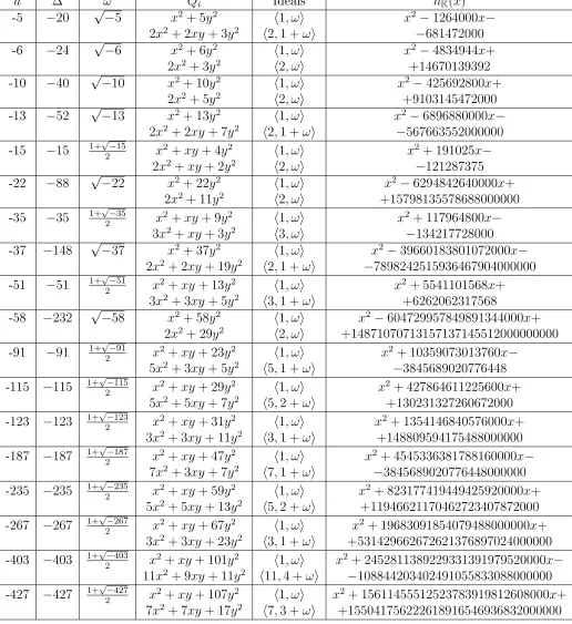 Table 3.2: Imaginary quadratic elds K√ = Q(d) of class number 2