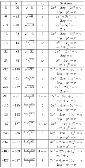 Table 3.3: Imaginary quadratic elds K√ = Q(d) of class number 2