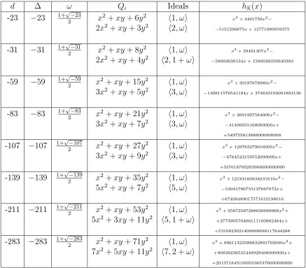 Table 3.4: Imaginary quadratic elds K√ = Q(d) of class number 3